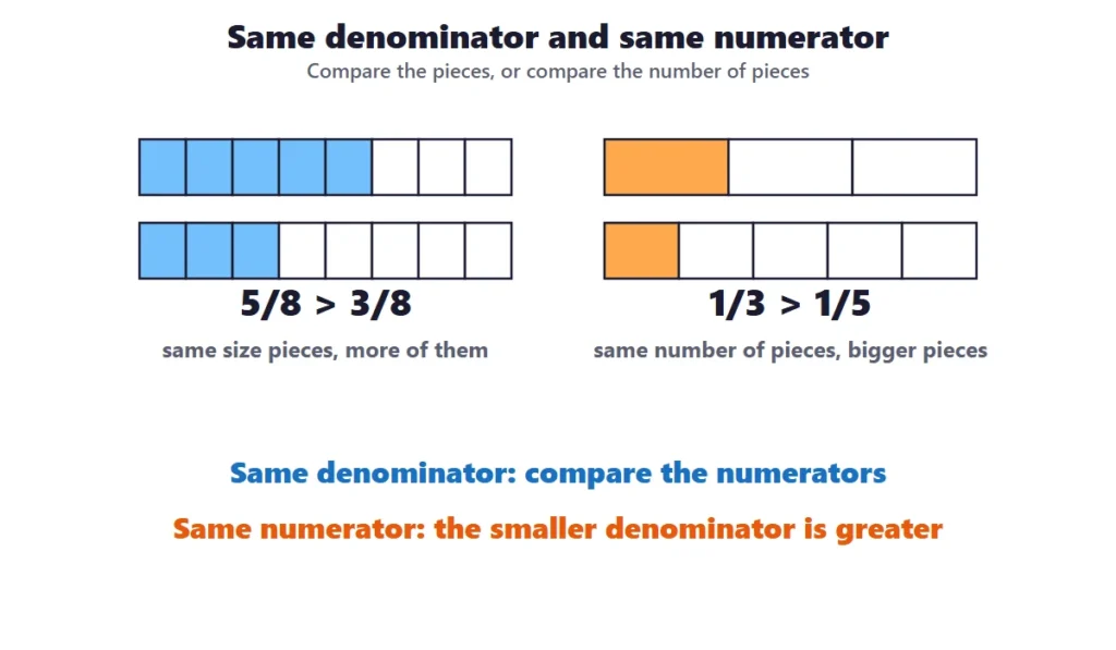 Comparing fractions with the same denominator and with the same numerator, shown with bars