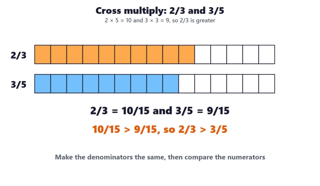 Comparing fractions with unlike denominators: 2/3 and 3/5 shown as 10/15 and 9/15
