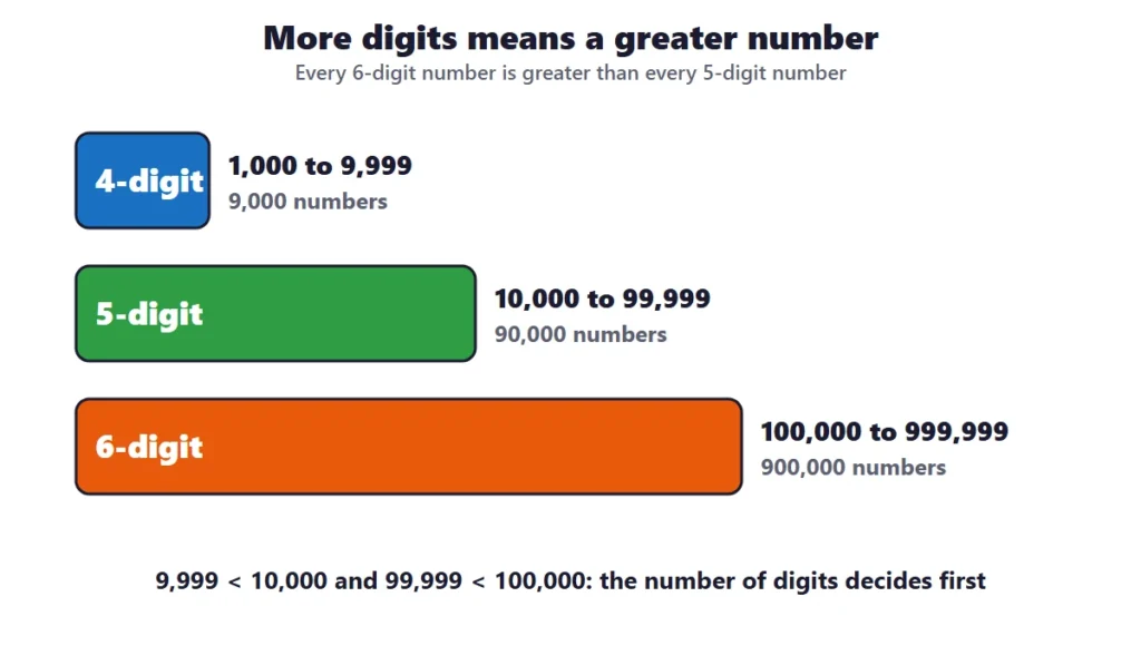 Comparing large numbers by the number of digits, from 4-digit to 6-digit numbers