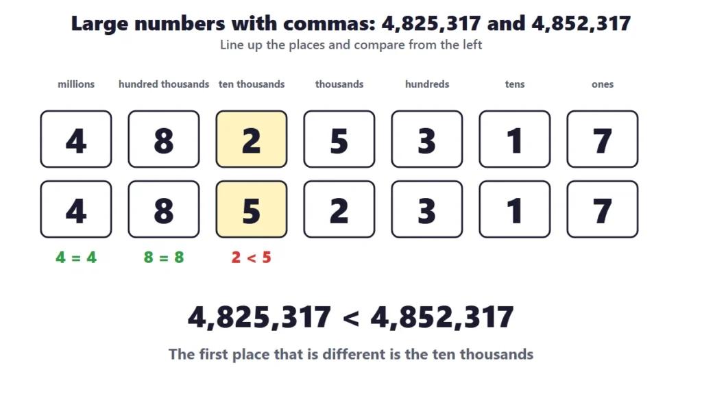 Comparing large numbers on a place value chart with commas: 4,825,317 and 4,852,317