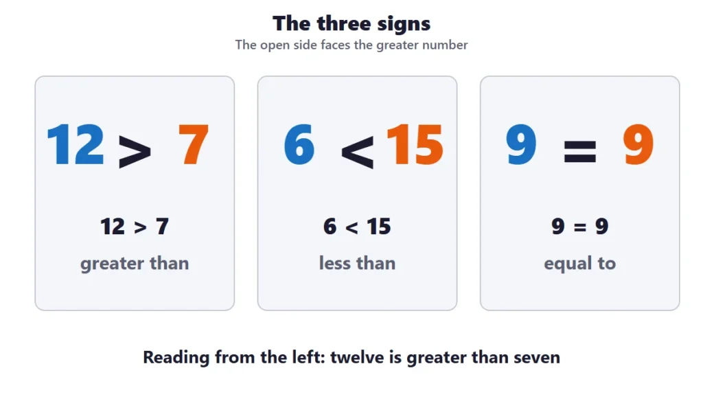 Comparing numbers to 20: the greater than, less than and equal to signs with examples