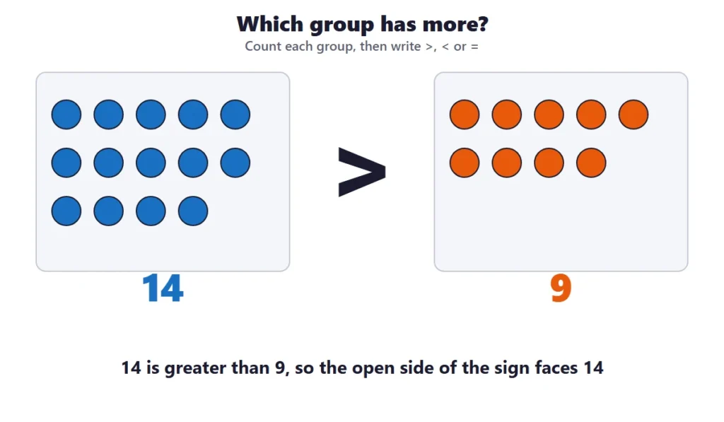 Comparing numbers to 20: two groups of counters, 14 and 9, with the greater than sign