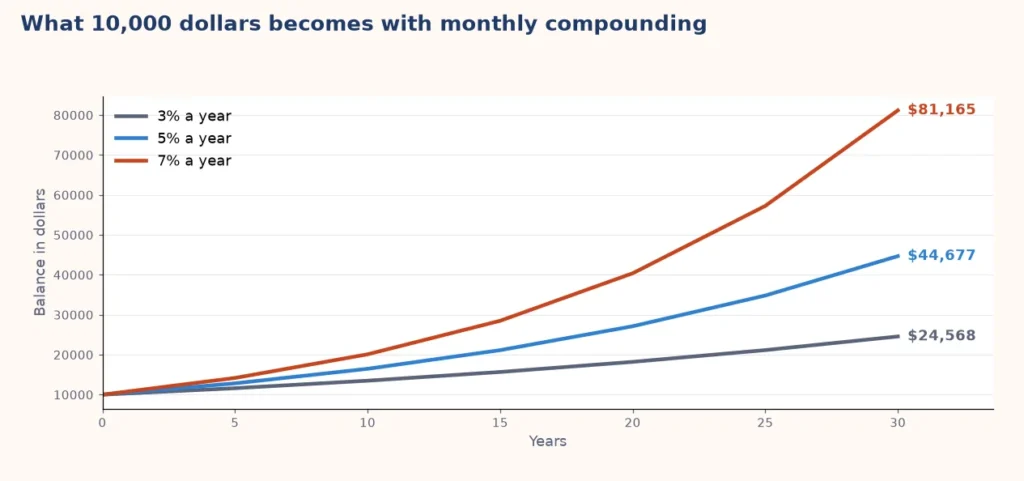 Chart of what 10,000 dollars grows to after 10, 20 and 30 years at 3, 5 and 7 percent interest compounded monthly