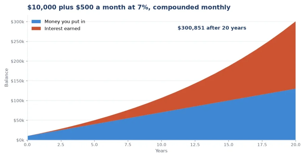 Chart from the compound interest calculator showing contributions and interest growing over 20 years