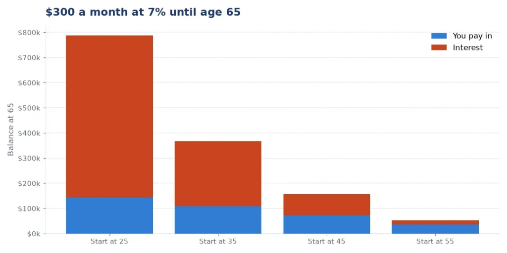 Bar chart of a monthly deposit grown with compound interest from different starting ages