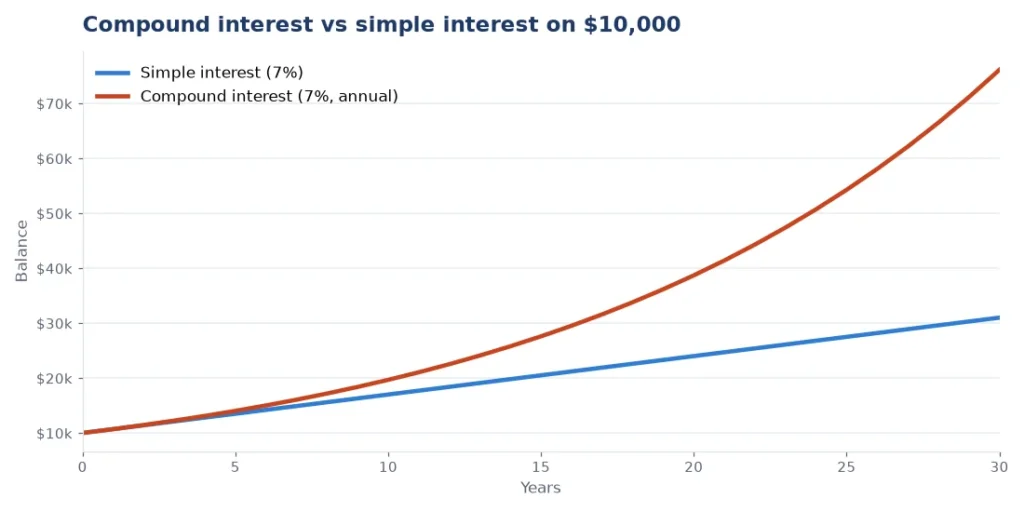 Line chart comparing compound interest vs simple interest on 10,000 dollars over 30 years