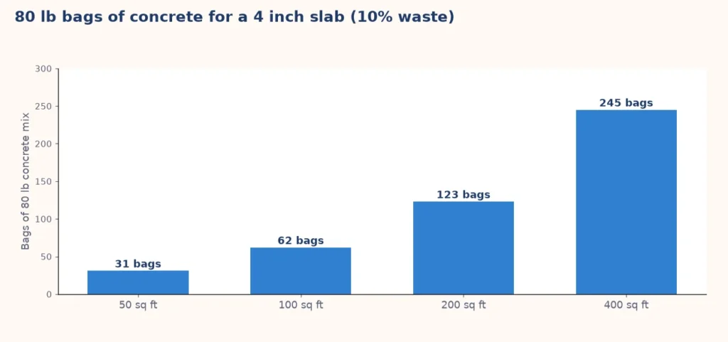 Bar chart of 80 pound concrete bags needed for a 4 inch slab of 50, 100, 200 and 400 square feet