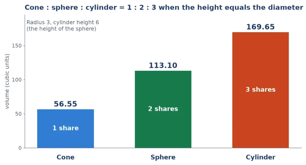 Bar chart of cone, sphere and cylinder volumes with radius 3 showing the 1 to 2 to 3 ratio