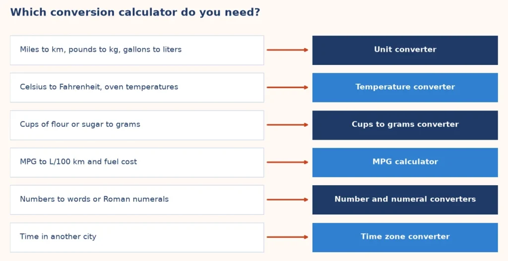 Map from a conversion question to the right conversion calculator