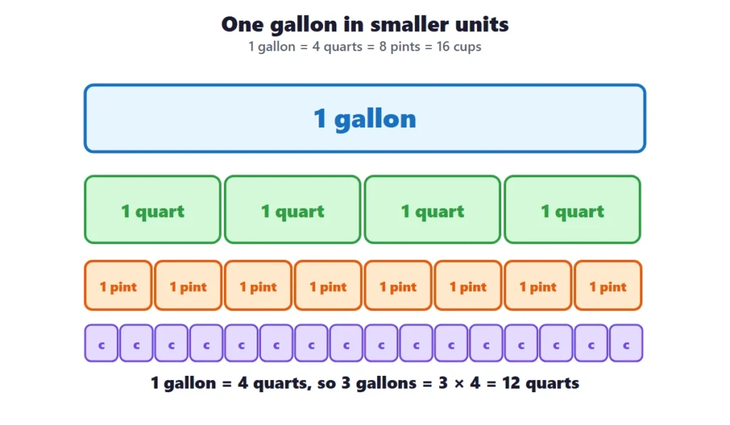 Converting units: one gallon shown as 4 quarts, 8 pints and 16 cups