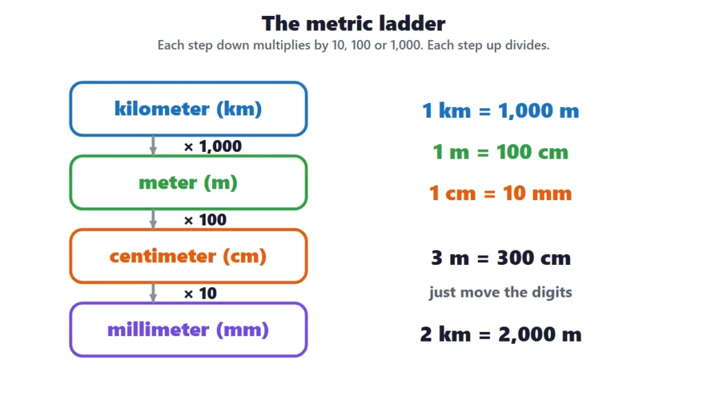 Converting units: the metric ladder from kilometers to millimeters with multiply by 1,000, 100 and 10