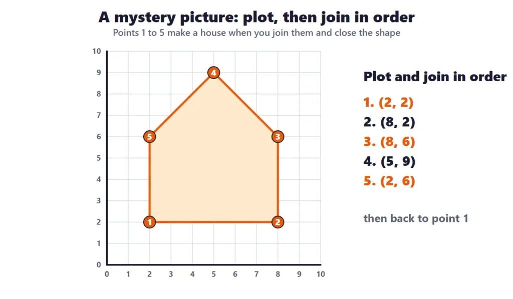 Coordinate grids: five plotted points joined in order to make a house