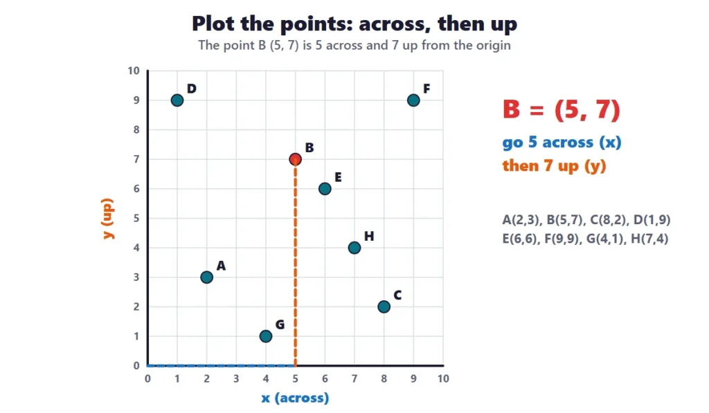 Coordinate grids: eight points plotted on a grid, with B at 5 across and 7 up