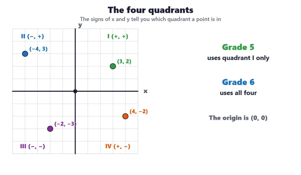 Coordinate grids: the four quadrants with the signs of x and y and one point in each
