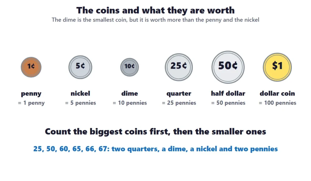 Counting coins: a penny, nickel, dime, quarter, half dollar and dollar coin with their values