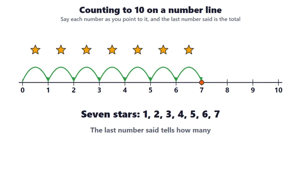 Counting to 10 on a number line: seven stars counted one by one up to 7