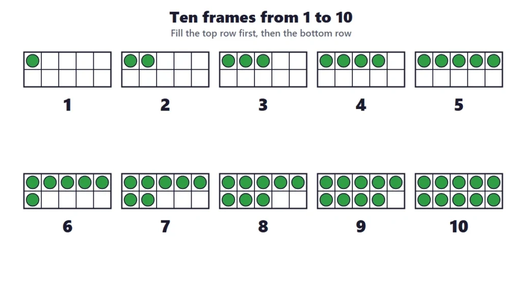 Counting to 10 with ten frames from 1 to 10