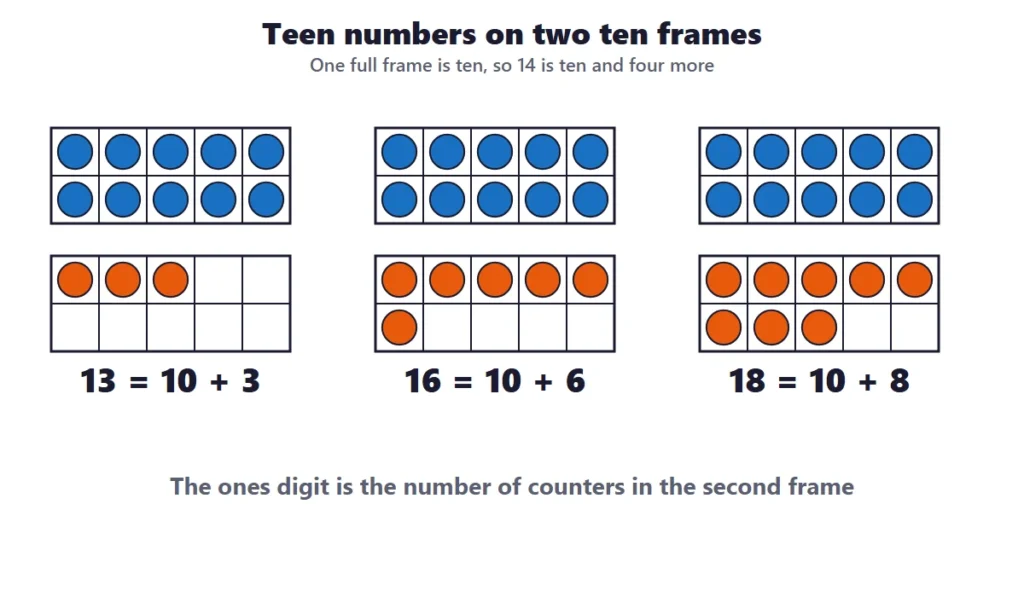 Counting to 20 with two ten frames: 13, 16 and 18 as ten and some more