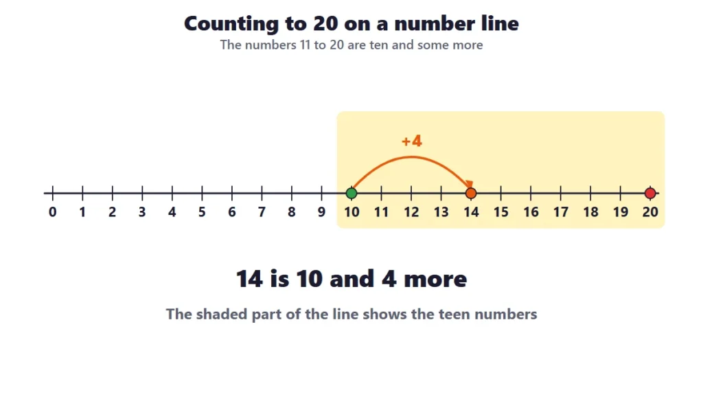 Counting to 20 on a number line, with the teen numbers shaded and 14 shown as 10 and 4 more
