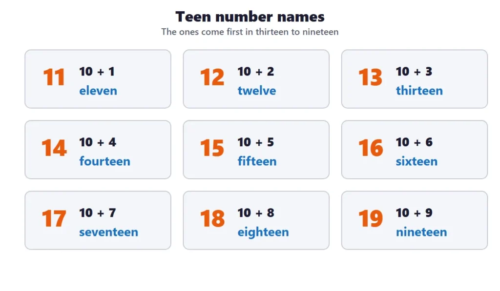 Counting to 20: a chart of the teen numbers 11 to 19 with the words and the ten and ones