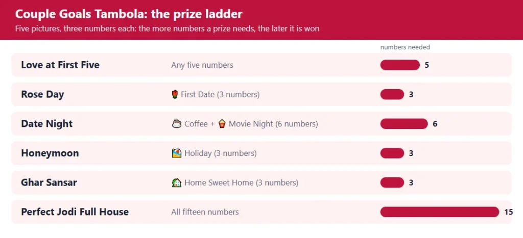 Couple goals tambola prize ladder: 6 prizes from the first five to the full house, with the numbers each needs