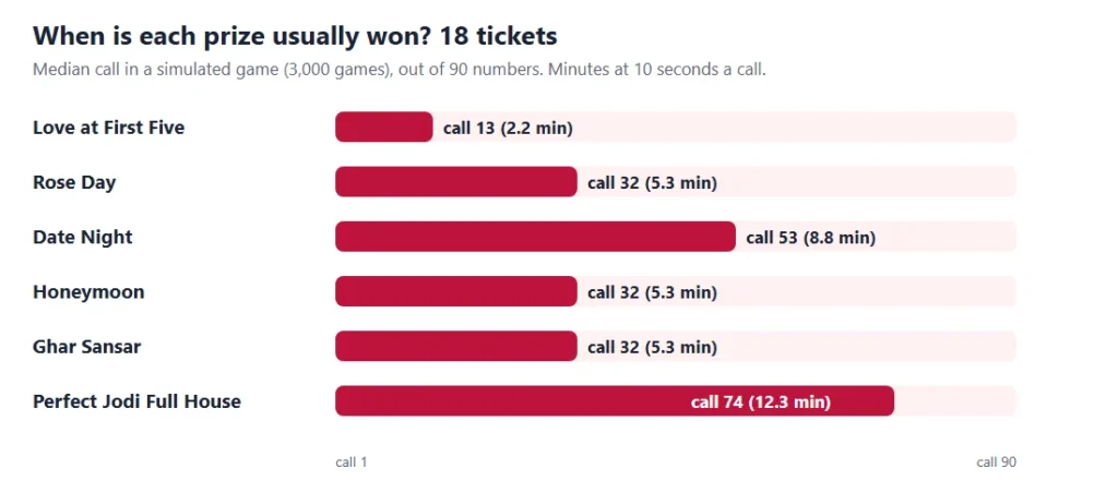 Couple goals tambola timing chart: the call on which each of the 6 prizes is usually won