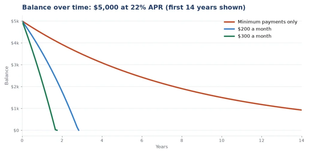 Chart comparing a credit card balance over time with minimum payments and fixed payments