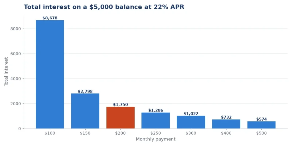 Credit card payoff calculator chart of total interest at different monthly payments