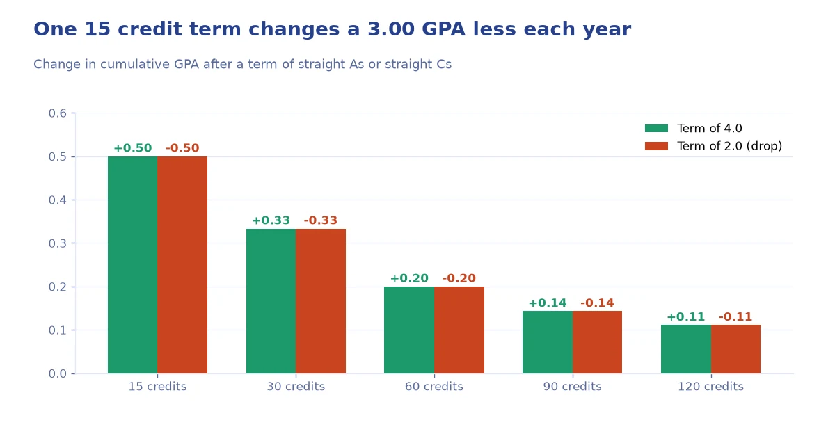 Bar chart showing a 15 credit term of 4.0 or 2.0 changes a 3.00 cumulative GPA less as credits on record grow