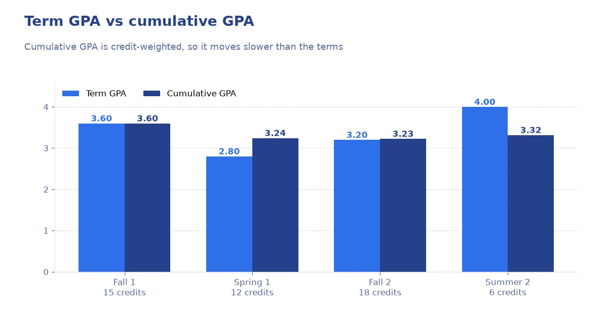 Bar chart comparing four term GPAs with the running cumulative GPA after each term