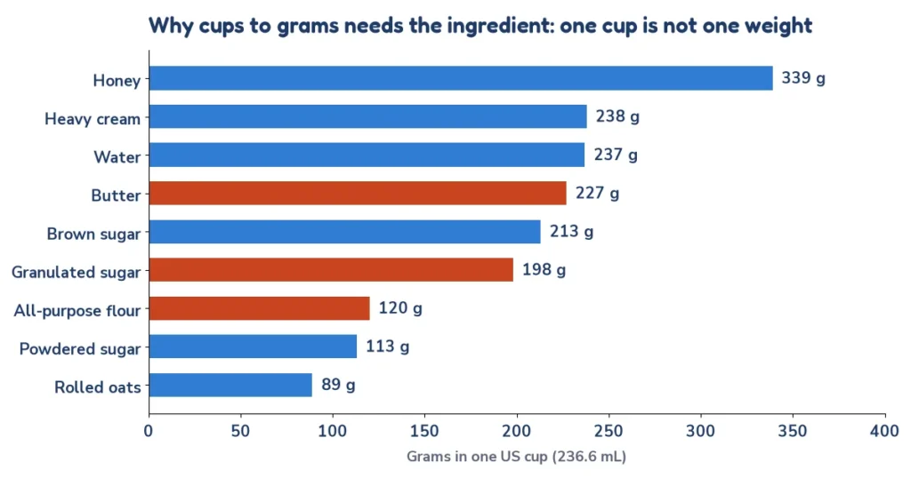 Cups to grams chart: grams in one US cup of flour, sugar, butter, honey and other ingredients