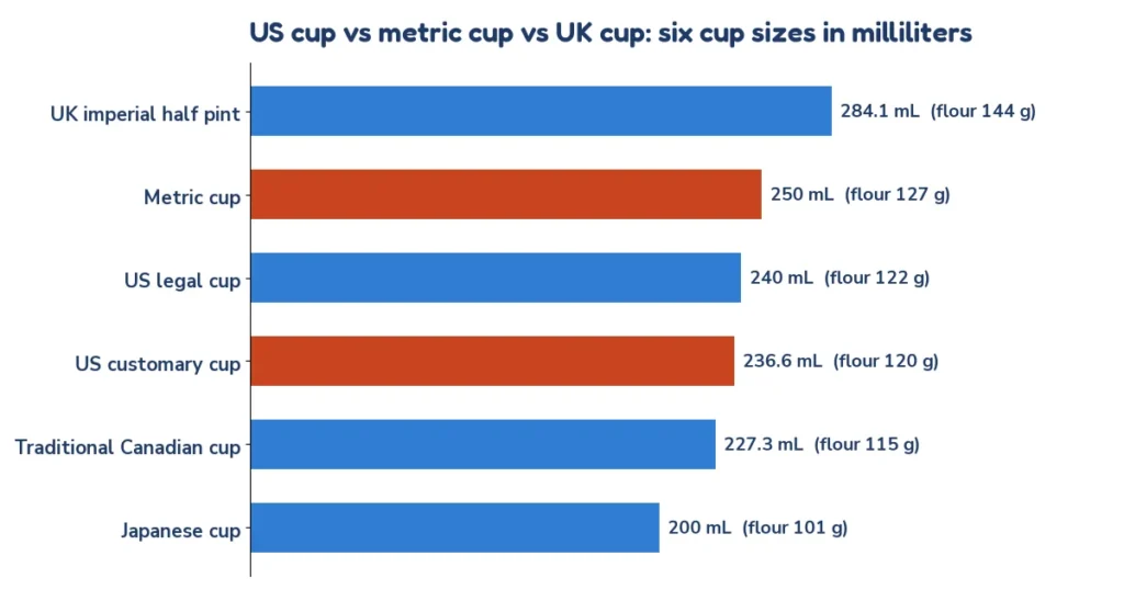 Metric cup and US cup sizes compared in milliliters for a cups to grams converter