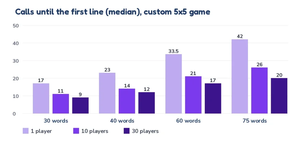 Bar chart of calls until the first line in a custom bingo game with 30, 40, 60 and 75 words for 1, 10 and 30 players