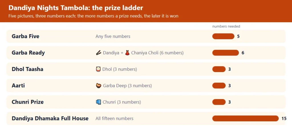 Dandiya nights tambola prize ladder: 6 prizes from the first five to the full house, with the numbers each needs