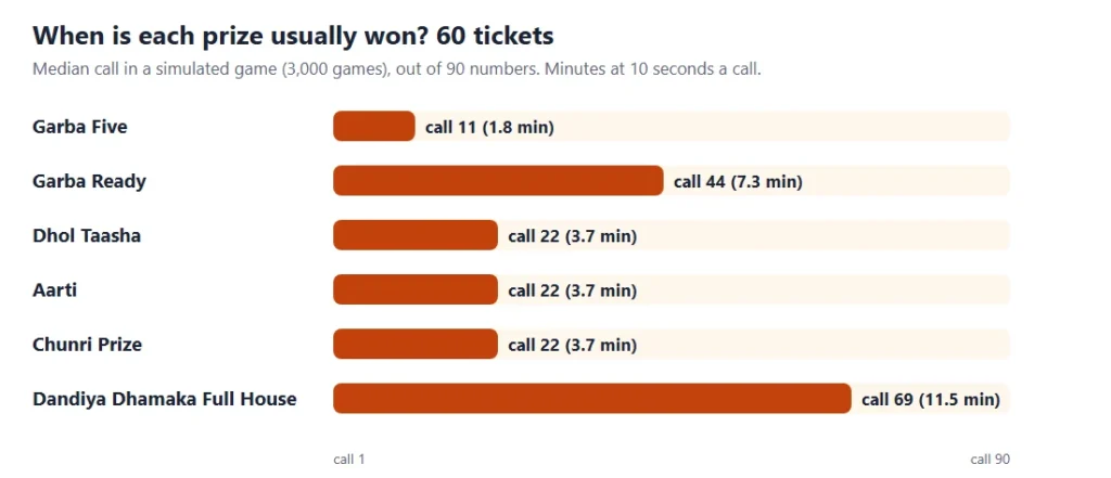 Dandiya nights tambola timing chart: the call on which each of the 6 prizes is usually won