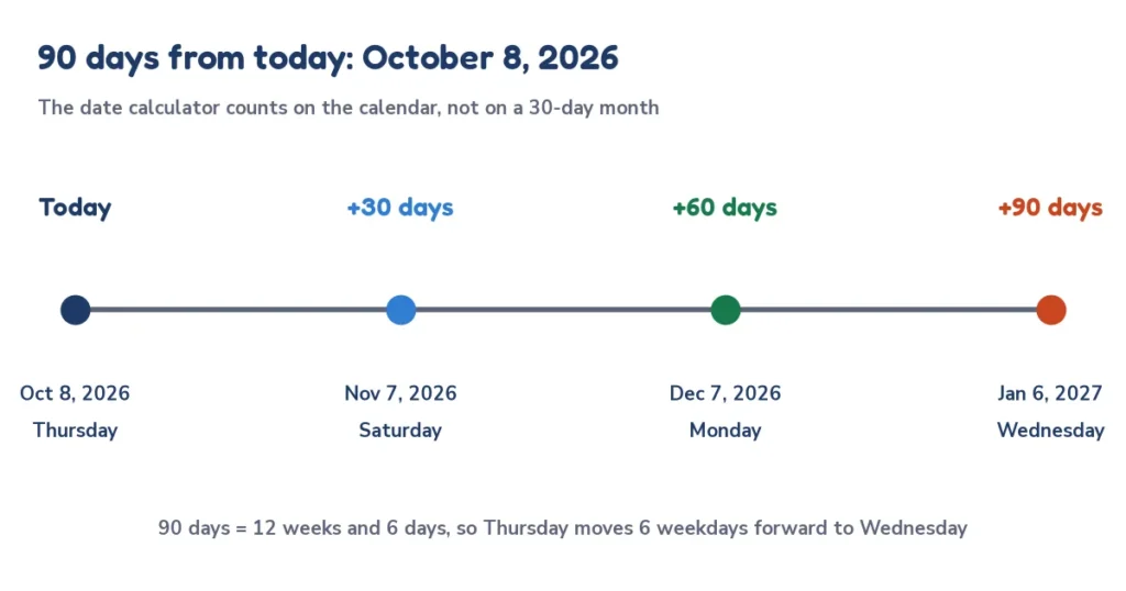 Date calculator timeline showing 30, 60 and 90 days from October 8, 2026