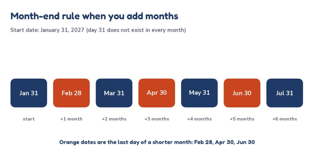 Date calculator chart of adding months to January 31 and the month-end rule