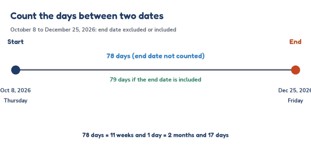 Days between dates calculator timeline from October 8 to December 25, 2026