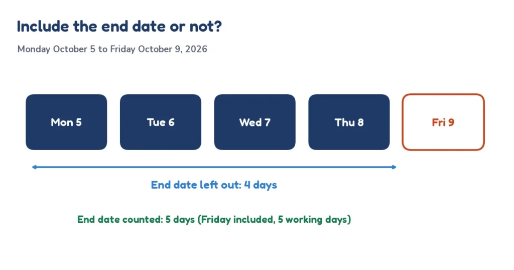 Chart showing how to include the end date when counting days between dates
