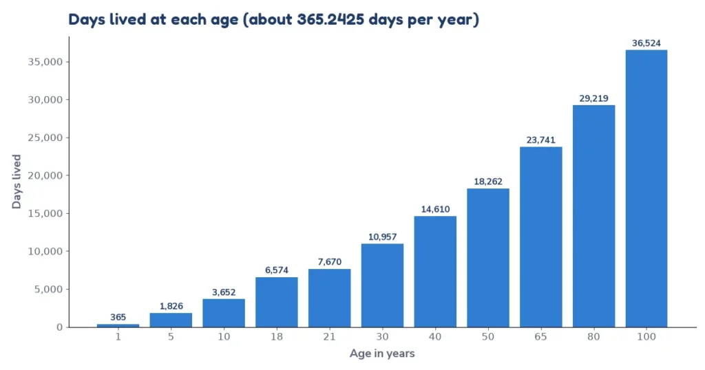 Bar chart of days lived at ages 1 to 100 from the age calculator