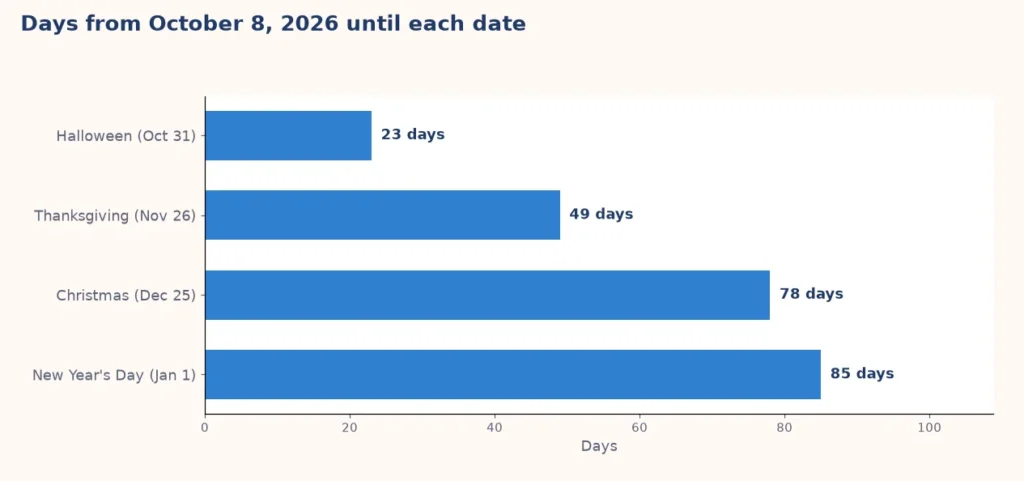 Bar chart of days from October 8 2026 until Halloween, Thanksgiving, Christmas and New Year