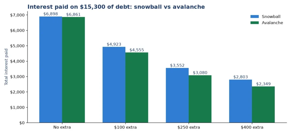 Bar chart of total interest paid in the four debt example with snowball and avalanche for 0, 100, 250 and 400 dollars of extra payment each month