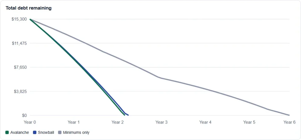 Line chart of total debt remaining by month for avalanche, snowball and minimum payments only in the four debt example