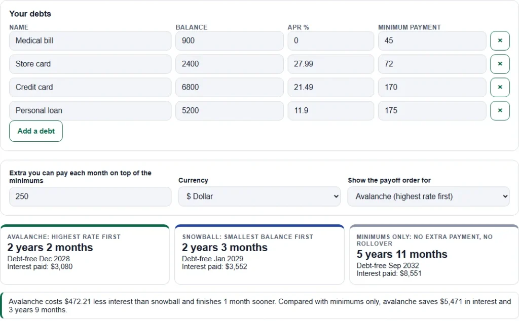 Debt snowball calculator with four debts, a 250 dollar extra payment and result cards for avalanche, snowball and minimum payments only