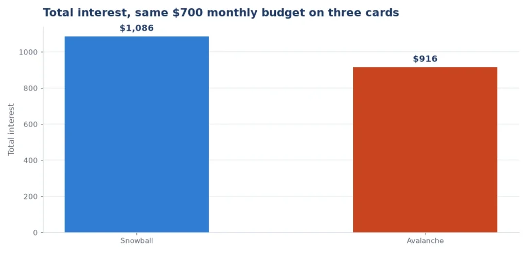 Bar chart of total interest paid using the debt snowball vs avalanche method