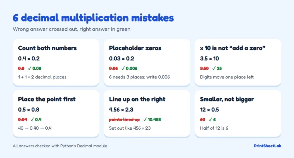 Decimal multiplication mistakes chart with wrong and right answers for placeholder zeros, multiplying by 10 and counting places
