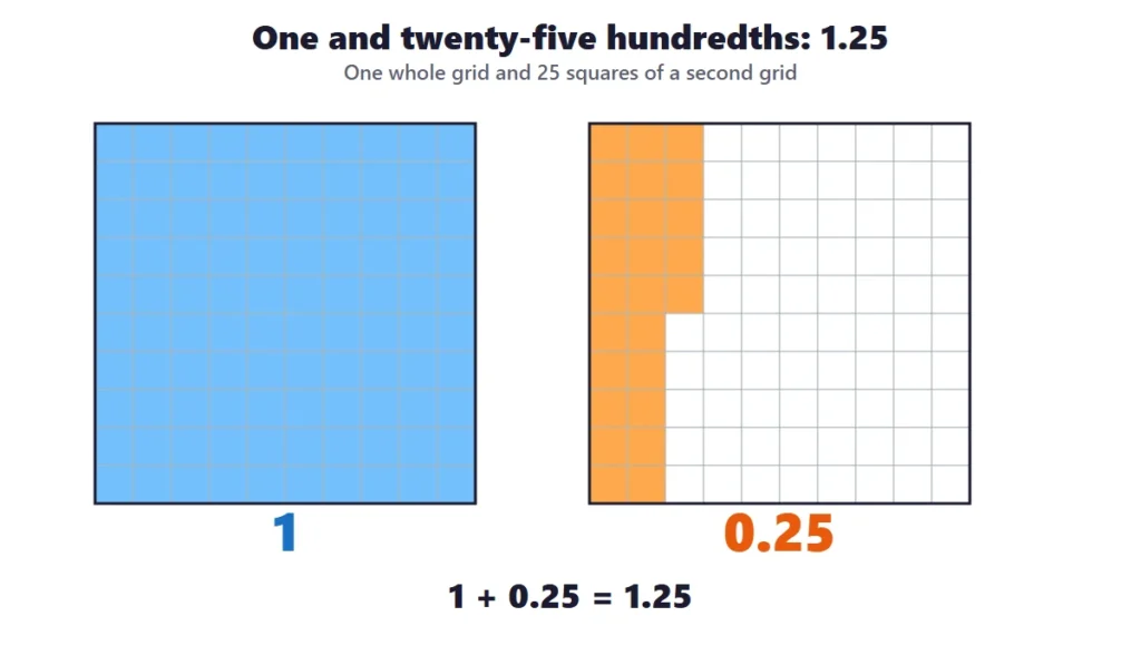 Decimal place value: 1.25 shown with one whole hundred grid and 25 squares of a second grid