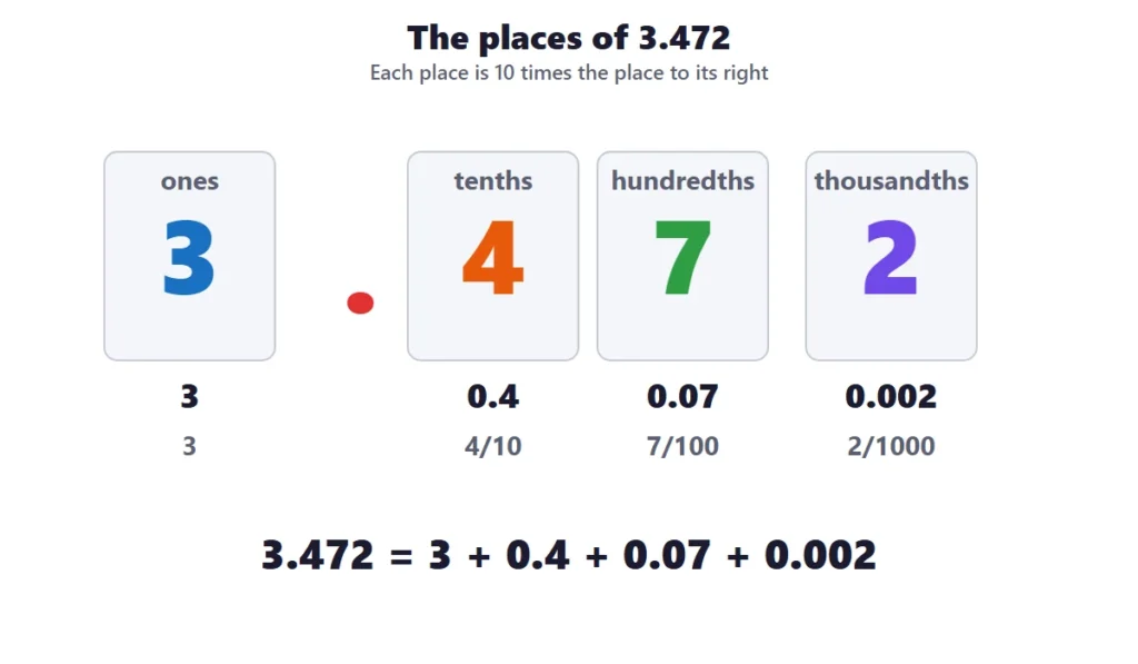 Decimal place value chart for 3.472 with the value of each digit