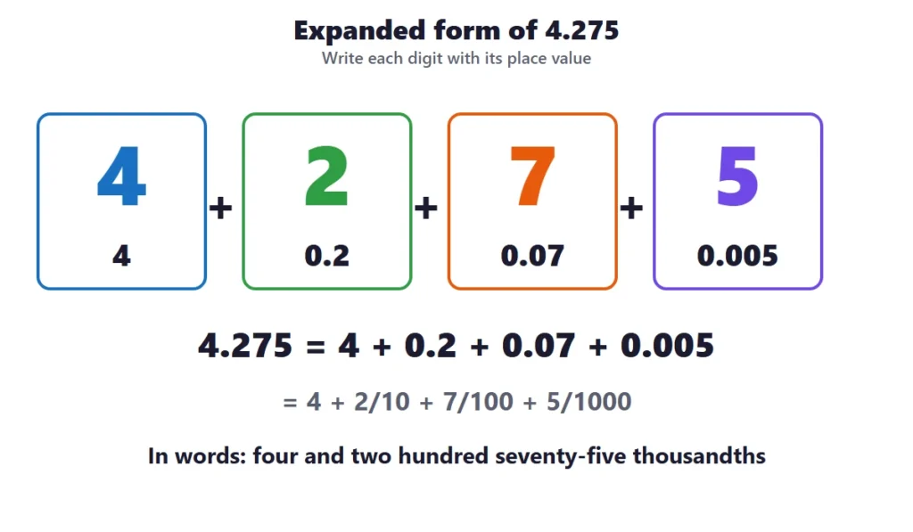 Decimal place value expanded form: 4.275 as 4 plus 0.2 plus 0.07 plus 0.005