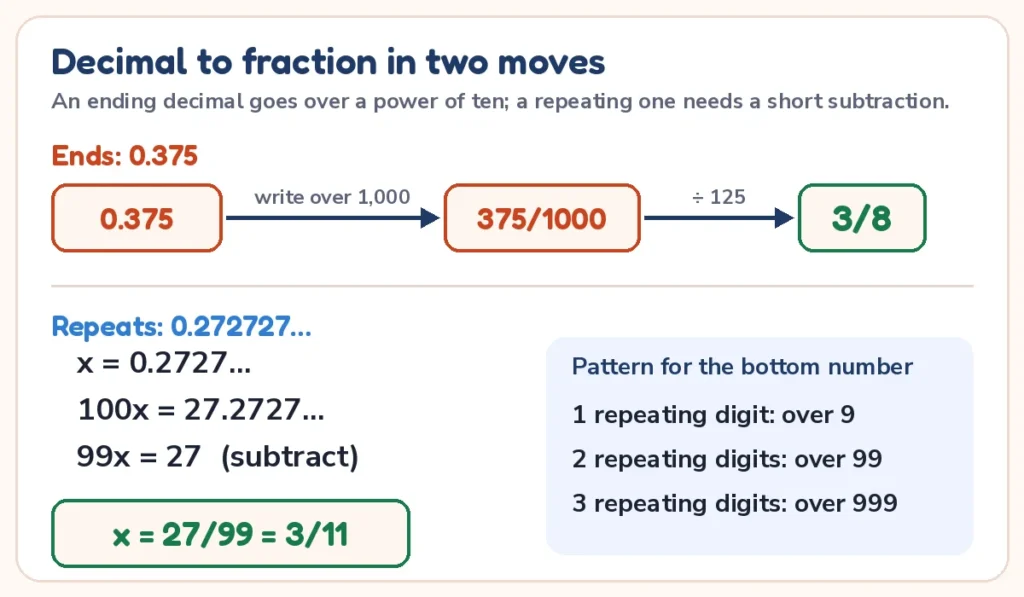 Decimal to fraction calculator diagram: 0.375 = 375/1000 = 3/8 and the repeating decimal 0.272727 = 3/11